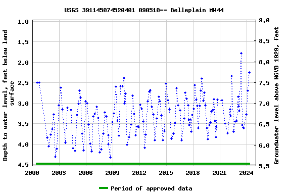Graph of groundwater level data at USGS 391145074520401 090510-- Belleplain MW44
