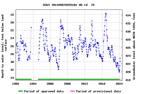 Graph of groundwater level data at USGS 391445076555101 HO Cd  79