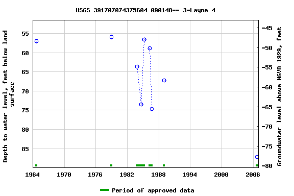 Graph of groundwater level data at USGS 391707074375604 090148-- 3-Layne 4