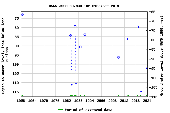 Graph of groundwater level data at USGS 392003074301102 010376-- PW 5