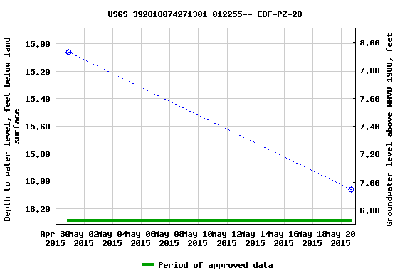 Graph of groundwater level data at USGS 392818074271301 012255-- EBF-PZ-28