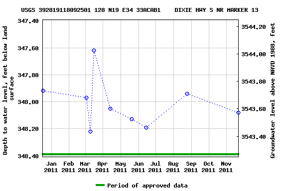 Graph of groundwater level data at USGS 392819118092501 128 N19 E34 33ACAB1    DIXIE HWY S NR MARKER 13