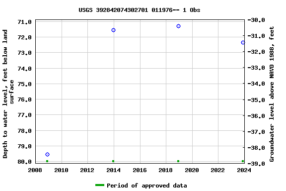 Graph of groundwater level data at USGS 392842074302701 011976-- 1 Obs