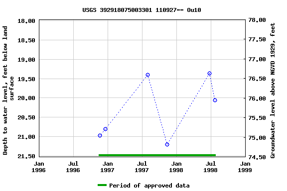 Graph of groundwater level data at USGS 392918075003301 110927-- Ou10