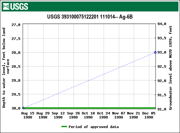 Graph of groundwater level data at USGS 393100075122201 111014-- Ag-6B