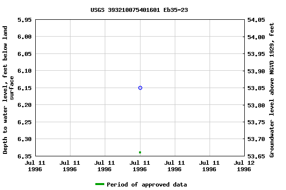 Graph of groundwater level data at USGS 393210075401601 Eb35-23