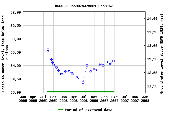 Graph of groundwater level data at USGS 393559075375801 Dc53-67