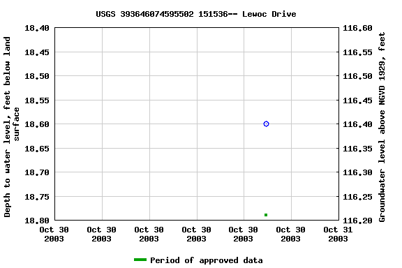Graph of groundwater level data at USGS 393646074595502 151536-- Lewoc Drive