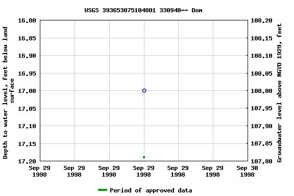 Graph of groundwater level data at USGS 393653075104801 330940-- Dom