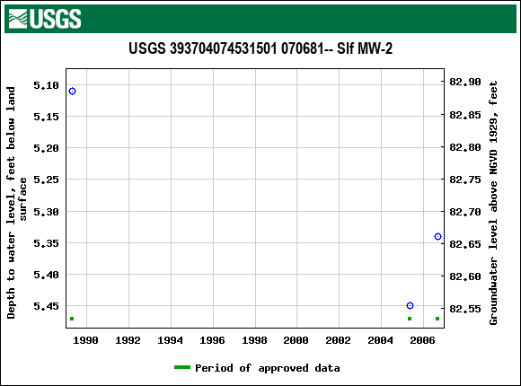 Graph of groundwater level data at USGS 393704074531501 070681-- Slf MW-2