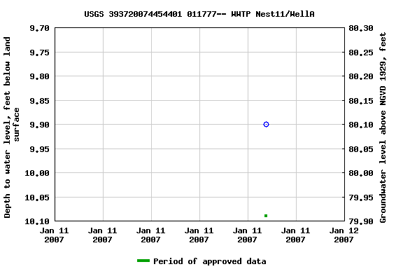 Graph of groundwater level data at USGS 393720074454401 011777-- WWTP Nest11/WellA