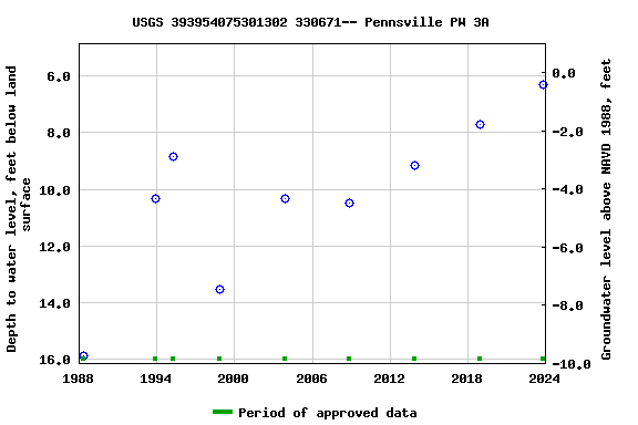 Graph of groundwater level data at USGS 393954075301302 330671-- Pennsville PW 3A