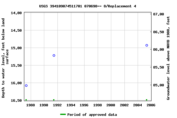 Graph of groundwater level data at USGS 394109074511701 070698-- 8/Replacement 4