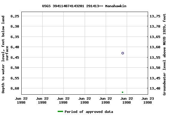 Graph of groundwater level data at USGS 394114074143201 291413-- Manahawkin