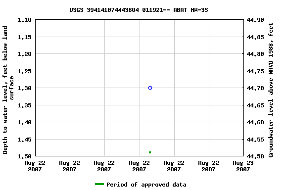 Graph of groundwater level data at USGS 394141074443804 011921-- ABAT MW-3S