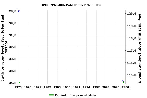 Graph of groundwater level data at USGS 394240074544801 071132-- Dom