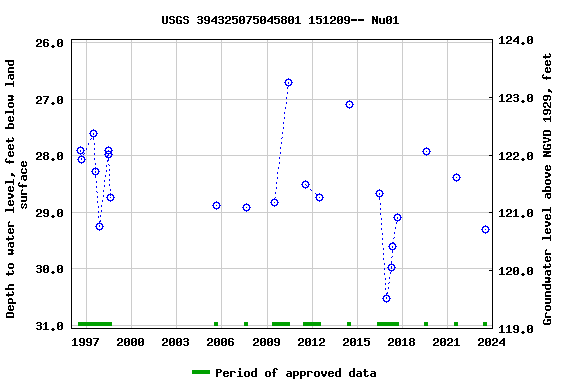 Graph of groundwater level data at USGS 394325075045801 151209-- Nu01