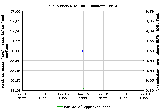 Graph of groundwater level data at USGS 394346075211001 150337-- Irr S1