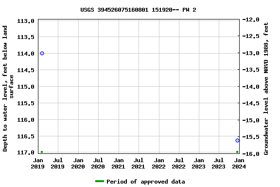 Graph of groundwater level data at USGS 394526075160801 151920-- PW 2