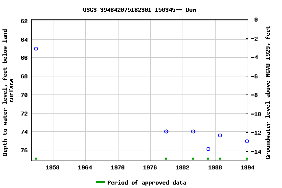 Graph of groundwater level data at USGS 394642075182301 150345-- Dom