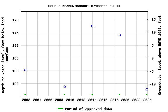 Graph of groundwater level data at USGS 394644074595001 071086-- PW 9A