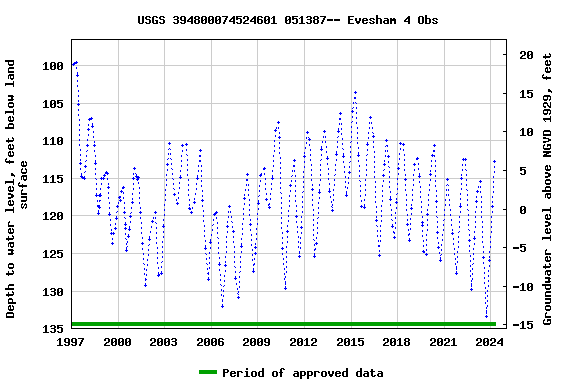 Graph of groundwater level data at USGS 394800074524601 051387-- Evesham 4 Obs