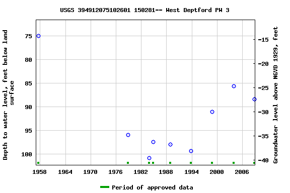 Graph of groundwater level data at USGS 394912075102601 150281-- West Deptford PW 3