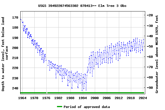 Graph of groundwater level data at USGS 394922074563302 070413-- Elm Tree 3 Obs