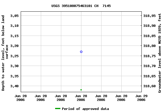 Graph of groundwater level data at USGS 395108075463101 CH  7145