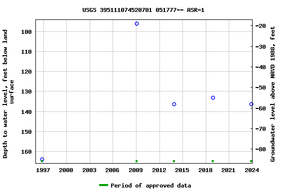 Graph of groundwater level data at USGS 395111074520701 051777-- ASR-1
