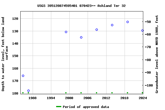 Graph of groundwater level data at USGS 395128074595401 070423-- Ashland Ter 32