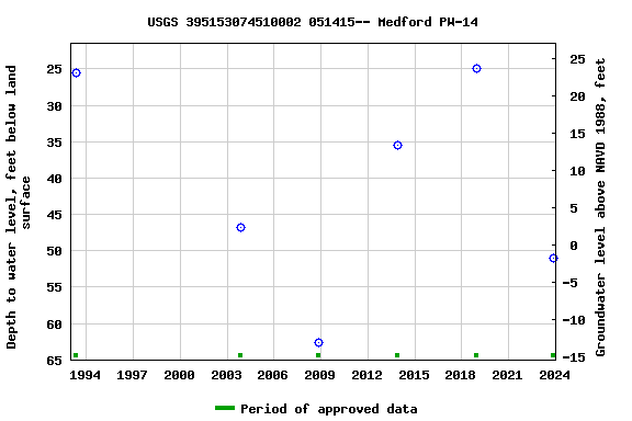 Graph of groundwater level data at USGS 395153074510002 051415-- Medford PW-14