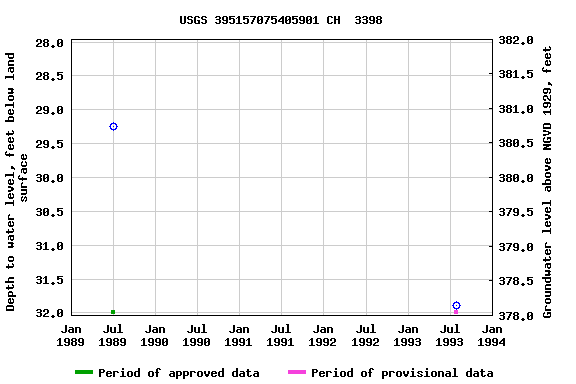 Graph of groundwater level data at USGS 395157075405901 CH  3398