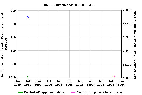 Graph of groundwater level data at USGS 395254075434001 CH  3383