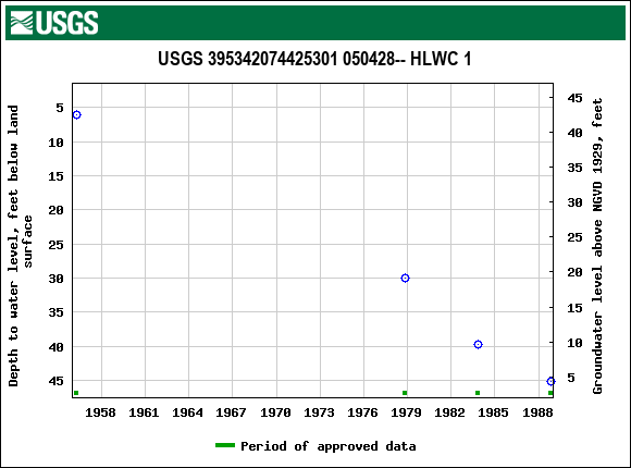 Graph of groundwater level data at USGS 395342074425301 050428-- HLWC 1