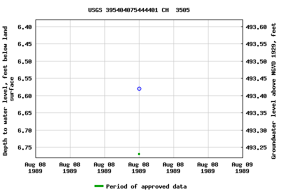 Graph of groundwater level data at USGS 395404075444401 CH  3505