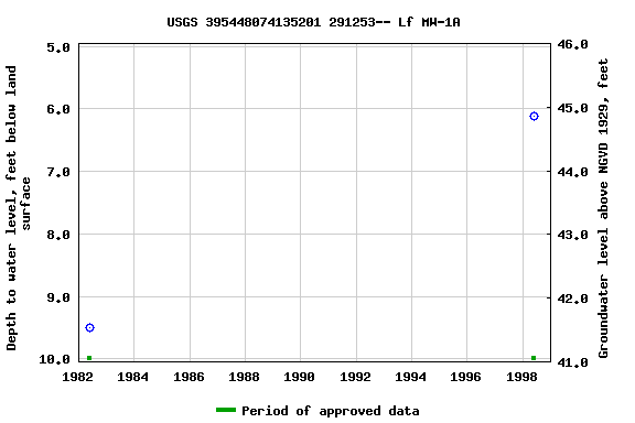 Graph of groundwater level data at USGS 395448074135201 291253-- Lf MW-1A
