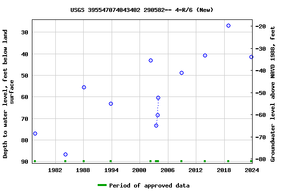 Graph of groundwater level data at USGS 395547074043402 290582-- 4-R/6 (New)