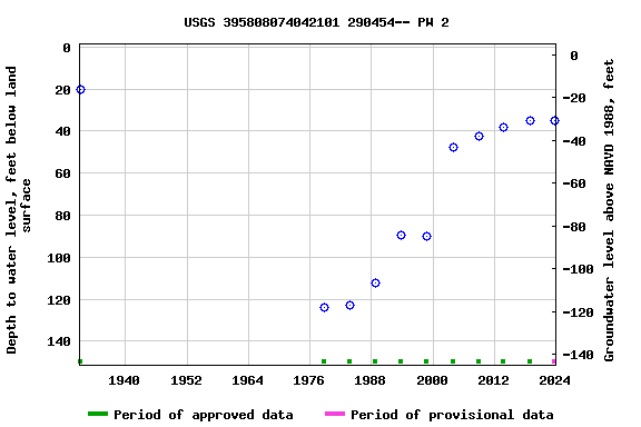 Graph of groundwater level data at USGS 395808074042101 290454-- PW 2
