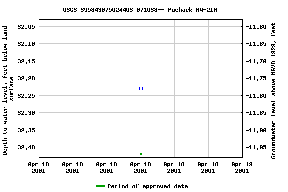 Graph of groundwater level data at USGS 395843075024403 071038-- Puchack MW-21M
