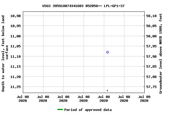 Graph of groundwater level data at USGS 395918074341603 052058-- LPL-GP1-37