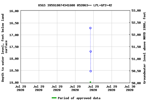 Graph of groundwater level data at USGS 395918074341608 052063-- LPL-GP2-42