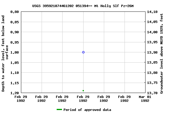 Graph of groundwater level data at USGS 395921074461202 051394-- Mt Holly Slf Pz-26M