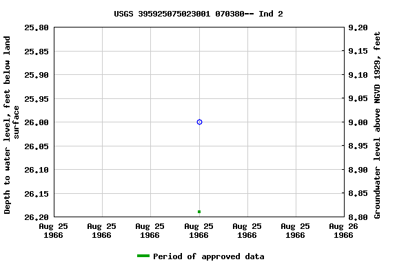 Graph of groundwater level data at USGS 395925075023001 070380-- Ind 2