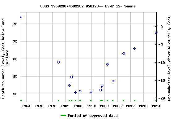 Graph of groundwater level data at USGS 395929074592202 050126-- DVWC 12-Pomona