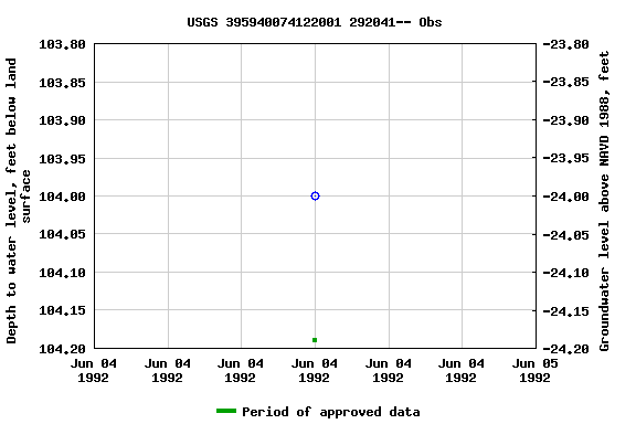 Graph of groundwater level data at USGS 395940074122001 292041-- Obs