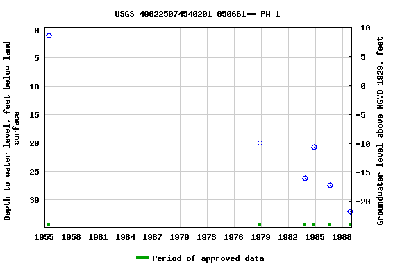 Graph of groundwater level data at USGS 400225074540201 050661-- PW 1