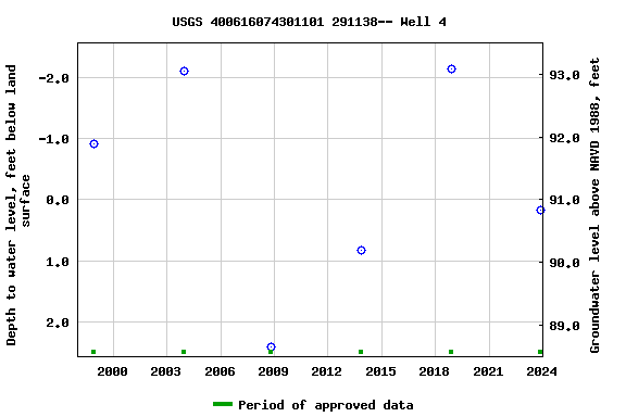 Graph of groundwater level data at USGS 400616074301101 291138-- Well 4