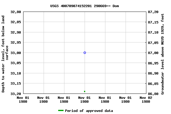Graph of groundwater level data at USGS 400709074152201 290669-- Dom