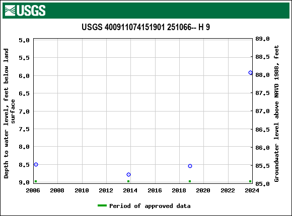 Graph of groundwater level data at USGS 400911074151901 251066-- H 9